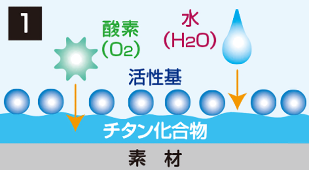 抗菌・防臭・抗ウイルス効果のメカニズム