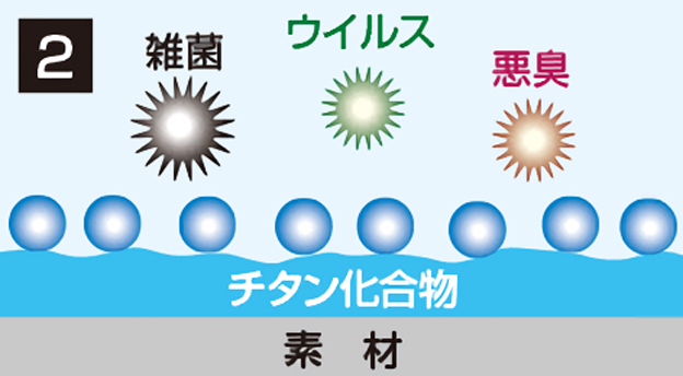抗菌・防臭・抗ウイルス効果のメカニズム