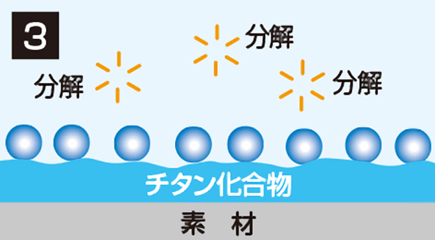 抗菌・防臭・抗ウイルス効果のメカニズム
